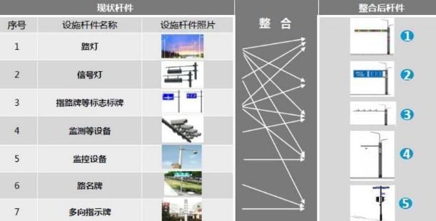道路交通杆件優化（huà）整合原則